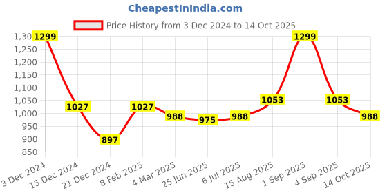 tatacliq.com Pantaloons Junior White Cotton Printed Full Sleeves Jacket pantaloons junior Price History Graph from 3 Dec 2024 to 14 Oct 2025