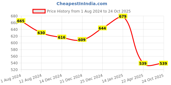 tatacliq.com Pantaloons Junior White Cotton Printed Full Sleeves Shirt pantaloons junior Price History Graph from 1 Aug 2024 to 23 Oct 2025