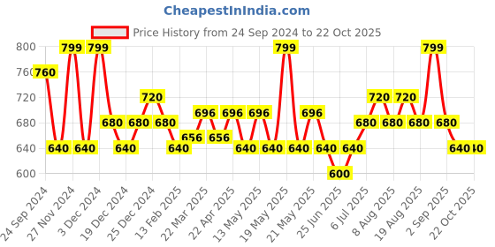 tatacliq.com Pantaloons Junior White Cotton Printed Full Sleeves Shirt pantaloons junior Price History Graph from 24 Sep 2024 to 21 Oct 2025