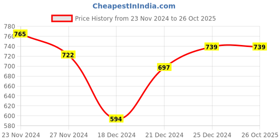 tatacliq.com Pantaloons Junior White Cotton Printed Full Sleeves Shirt pantaloons junior Price History Graph from 23 Nov 2024 to 26 Oct 2025