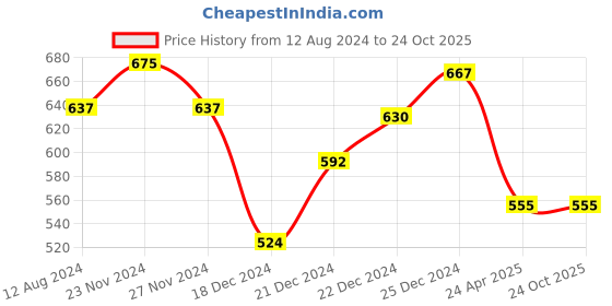 tatacliq.com Pantaloons Junior White Cotton Printed Full Sleeves Shirt pantaloons junior Price History Graph from 12 Aug 2024 to 23 Oct 2025