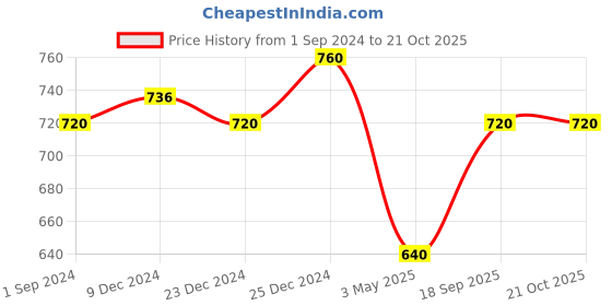 tatacliq.com Pantaloons Junior White Cotton Printed Full Sleeves Shirt pantaloons junior Price History Graph from 1 Sep 2024 to 21 Oct 2025