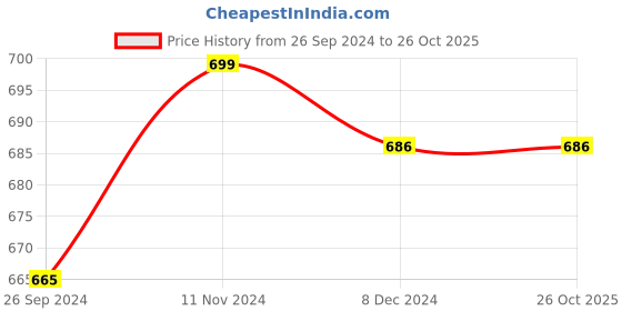 tatacliq.com Pantaloons Junior White Cotton Printed Full Sleeves Shirt pantaloons junior Price History Graph from 26 Sep 2024 to 26 Oct 2025