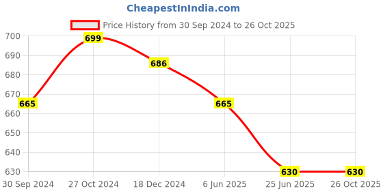 tatacliq.com Pantaloons Junior White Cotton Printed Full Sleeves Shirt pantaloons junior Price History Graph from 30 Sep 2024 to 26 Oct 2025