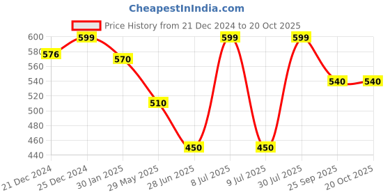 tatacliq.com Pantaloons Junior White Cotton Printed Full Sleeves Shirt pantaloons junior Price History Graph from 21 Dec 2024 to 20 Oct 2025