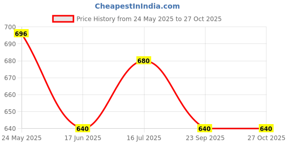 tatacliq.com Pantaloons Junior White Cotton Printed Full Sleeves Shirt pantaloons junior Price History Graph from 24 May 2025 to 26 Oct 2025