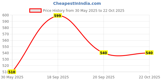tatacliq.com Pantaloons Junior White Cotton Printed Full Sleeves Shirt pantaloons junior Price History Graph from 30 May 2025 to 21 Oct 2025