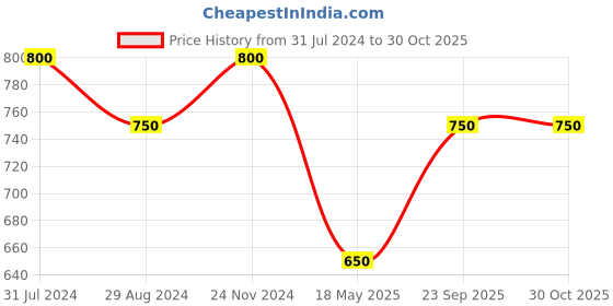 tatacliq.com Pantaloons Junior White Cotton Printed Full Sleeves Sweatshirt pantaloons junior Price History Graph from 31 Jul 2024 to 30 Oct 2025