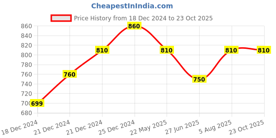 tatacliq.com Pantaloons Junior White Cotton Printed Full Sleeves Sweatshirt pantaloons junior Price History Graph from 18 Dec 2024 to 23 Oct 2025