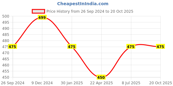 tatacliq.com Pantaloons Junior White Cotton Printed Full Sleeves T-Shirt pantaloons junior Price History Graph from 26 Sep 2024 to 20 Oct 2025