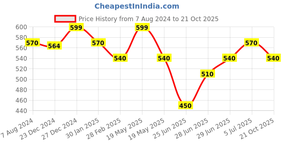 tatacliq.com Pantaloons Junior White Cotton Printed Polo T-Shirt pantaloons junior Price History Graph from 7 Aug 2024 to 21 Oct 2025