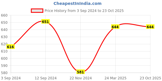 tatacliq.com Pantaloons Junior White Cotton Printed Polo T-Shirt pantaloons junior Price History Graph from 3 Sep 2024 to 23 Oct 2025