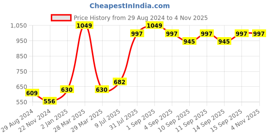 tatacliq.com Pantaloons Junior White Cotton Printed Shirt pantaloons junior Price History Graph from 29 Aug 2024 to 2 Nov 2025