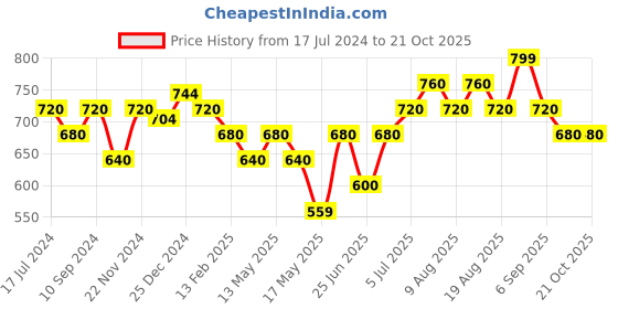 tatacliq.com Pantaloons Junior White Cotton Printed Shirt pantaloons junior Price History Graph from 17 Jul 2024 to 21 Oct 2025