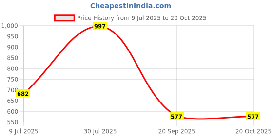 tatacliq.com Pantaloons Junior White Cotton Printed Shirt pantaloons junior Price History Graph from 9 Jul 2025 to 20 Oct 2025