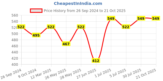 tatacliq.com Pantaloons Junior White Cotton Printed Shorts pantaloons junior Price History Graph from 26 Sep 2024 to 20 Oct 2025
