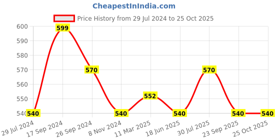 tatacliq.com Pantaloons Junior White Cotton Printed Shorts pantaloons junior Price History Graph from 29 Jul 2024 to 24 Oct 2025