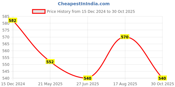 tatacliq.com Pantaloons Junior White Cotton Printed Shorts pantaloons junior Price History Graph from 15 Dec 2024 to 30 Oct 2025