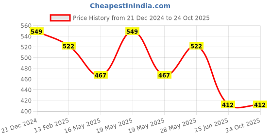 tatacliq.com Pantaloons Junior White Cotton Printed Shorts pantaloons junior Price History Graph from 21 Dec 2024 to 24 Oct 2025