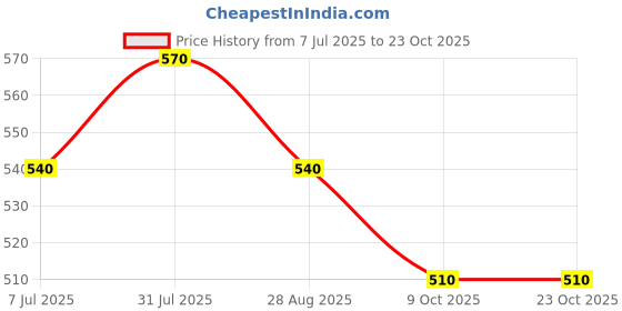 tatacliq.com Pantaloons Junior White Cotton Printed Shorts pantaloons junior Price History Graph from 7 Jul 2025 to 23 Oct 2025