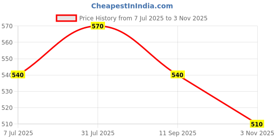 tatacliq.com Pantaloons Junior White Cotton Printed Shorts pantaloons junior Price History Graph from 7 Jul 2025 to 3 Nov 2025