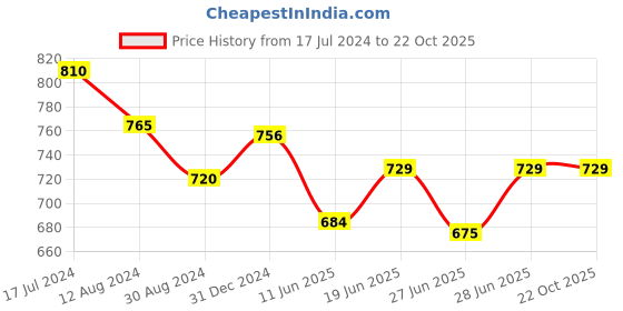 tatacliq.com Pantaloons Junior White Cotton Printed Skirt pantaloons junior Price History Graph from 17 Jul 2024 to 22 Oct 2025