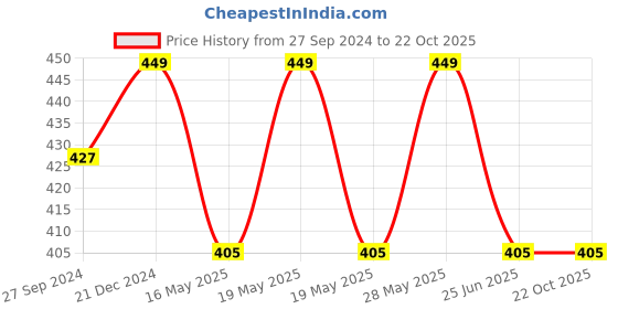 tatacliq.com Pantaloons Junior White Cotton Printed T-Shirt pantaloons junior Price History Graph from 27 Sep 2024 to 21 Oct 2025