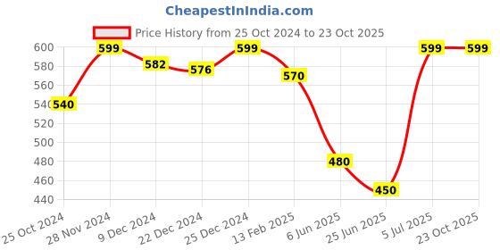 tatacliq.com Pantaloons Junior White Cotton Printed T-Shirt pantaloons junior Price History Graph from 25 Oct 2024 to 23 Oct 2025