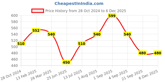 tatacliq.com Pantaloons Junior White Cotton Printed T-Shirt pantaloons junior Price History Graph from 28 Oct 2024 to 4 Dec 2025