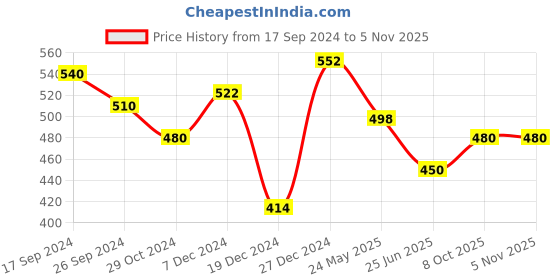 tatacliq.com Pantaloons Junior White Cotton Printed T-Shirt pantaloons junior Price History Graph from 17 Sep 2024 to 3 Nov 2025