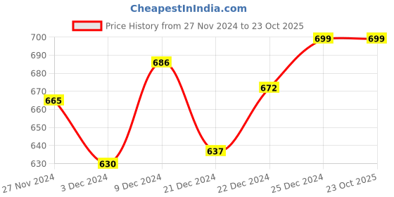 tatacliq.com Pantaloons Junior White Cotton Printed T-Shirt pantaloons junior Price History Graph from 27 Nov 2024 to 23 Oct 2025