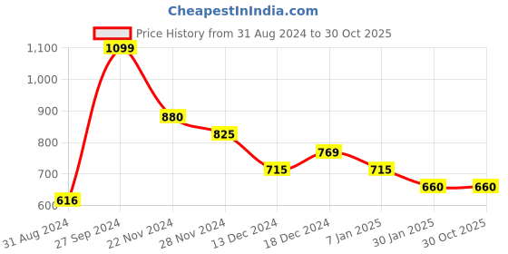tatacliq.com Pantaloons Junior White Cotton Printed T-Shirts pantaloons junior Price History Graph from 31 Aug 2024 to 29 Oct 2025