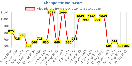 tatacliq.com Pantaloons Junior White Cotton Printed T-Shirts pantaloons junior Price History Graph from 3 Dec 2024 to 21 Oct 2025