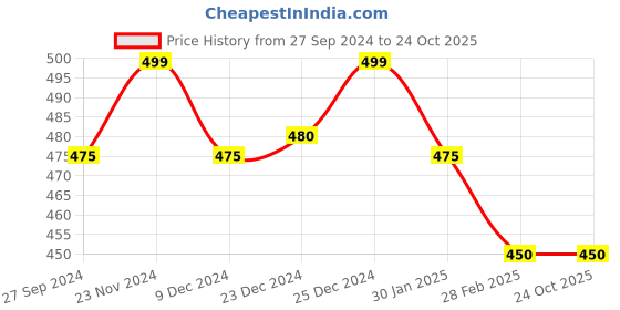 tatacliq.com Pantaloons Junior White Cotton Printed Tights pantaloons junior Price History Graph from 27 Sep 2024 to 22 Oct 2025
