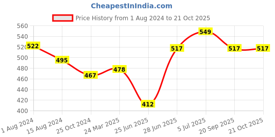 tatacliq.com Pantaloons Junior White Cotton Printed Top pantaloons junior Price History Graph from 1 Aug 2024 to 20 Oct 2025