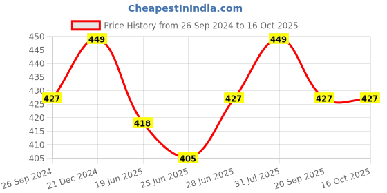tatacliq.com Pantaloons Junior White Cotton Printed Top pantaloons junior Price History Graph from 26 Sep 2024 to 16 Oct 2025