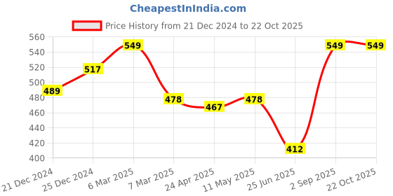 tatacliq.com Pantaloons Junior White Cotton Printed Top pantaloons junior Price History Graph from 21 Dec 2024 to 21 Oct 2025