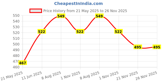 tatacliq.com Pantaloons Junior White Cotton Printed Top pantaloons junior Price History Graph from 21 May 2025 to 25 Nov 2025