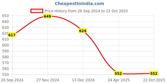 tatacliq.com Pantaloons Junior White Cotton Printed Trackpants pantaloons junior Price History Graph from 26 Sep 2024 to 21 Oct 2025