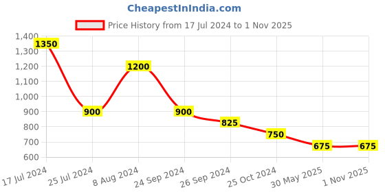 tatacliq.com Pantaloons Junior White Cotton Regular Fit Dress pantaloons junior Price History Graph from 17 Jul 2024 to 1 Nov 2025