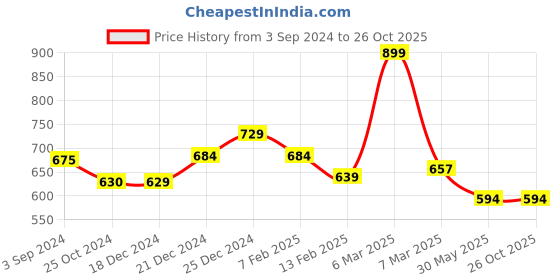 tatacliq.com Pantaloons Junior White Cotton Regular Fit Full Sleeves Shirt pantaloons junior Price History Graph from 3 Sep 2024 to 26 Oct 2025