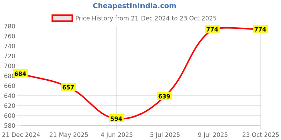 tatacliq.com Pantaloons Junior White Cotton Regular Fit Full Sleeves Shirt pantaloons junior Price History Graph from 21 Dec 2024 to 22 Oct 2025