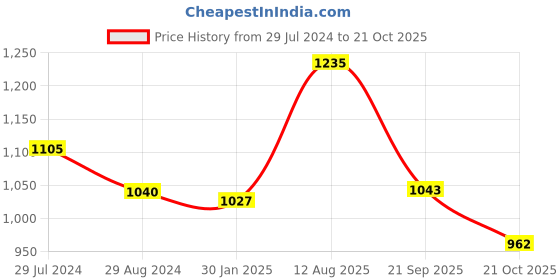 tatacliq.com Pantaloons Junior White Cotton Regular Fit Full Sleeves Sweatshirt pantaloons junior Price History Graph from 29 Jul 2024 to 21 Oct 2025