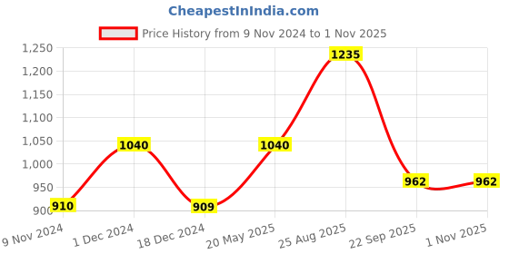 tatacliq.com Pantaloons Junior White Cotton Regular Fit Full Sleeves Sweatshirt pantaloons junior Price History Graph from 9 Nov 2024 to 1 Nov 2025