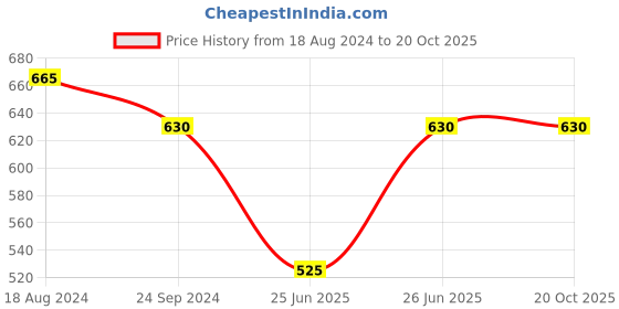 tatacliq.com Pantaloons Junior White Cotton Regular Fit Full Sleeves Top pantaloons junior Price History Graph from 18 Aug 2024 to 20 Oct 2025