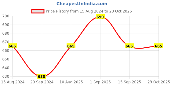tatacliq.com Pantaloons Junior White Cotton Regular Fit Full Sleeves Top pantaloons junior Price History Graph from 15 Aug 2024 to 22 Oct 2025
