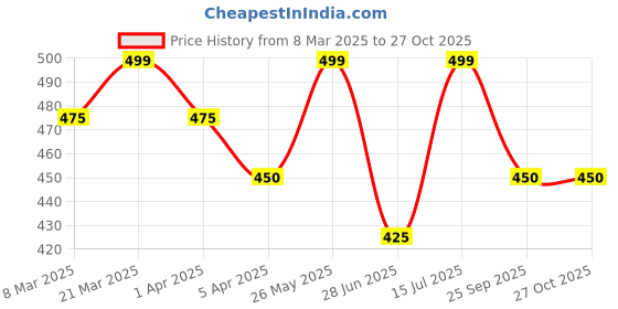 tatacliq.com Pantaloons Junior White Cotton Regular Fit Shirt pantaloons junior Price History Graph from 8 Mar 2025 to 27 Oct 2025