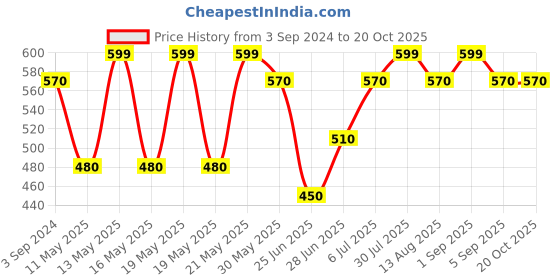tatacliq.com Pantaloons Junior White Cotton Regular Fit Shirts pantaloons junior Price History Graph from 3 Sep 2024 to 20 Oct 2025