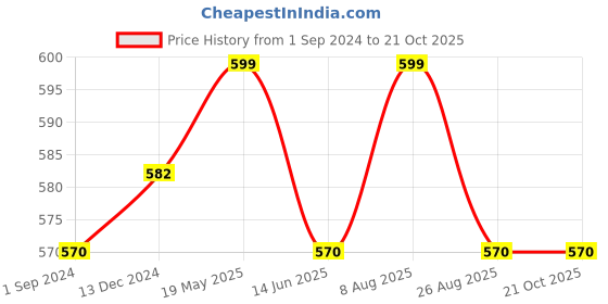 tatacliq.com Pantaloons Junior White Cotton Regular Fit Shirts pantaloons junior Price History Graph from 1 Sep 2024 to 21 Oct 2025