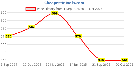 tatacliq.com Pantaloons Junior White Cotton Regular Fit Shirts pantaloons junior Price History Graph from 1 Sep 2024 to 20 Oct 2025